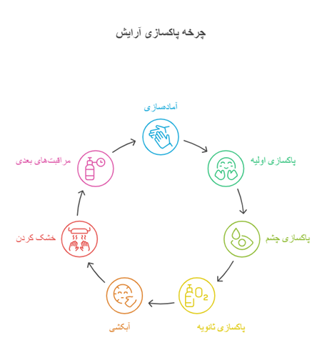 روش صحیح استفاده از پاک کننده آرایش 
