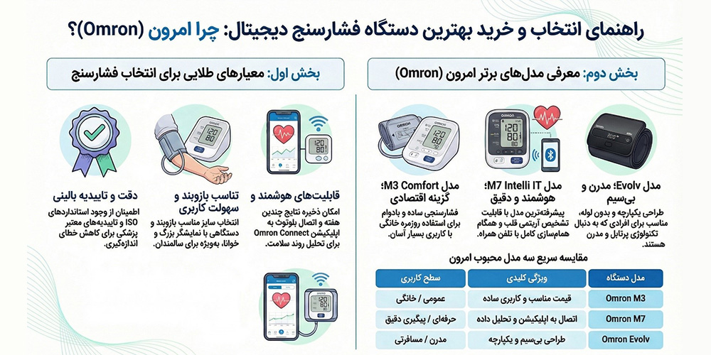 چرا انتخاب بهترین دستگاه فشارسنج دیجیتالی اهمیت دارد؟