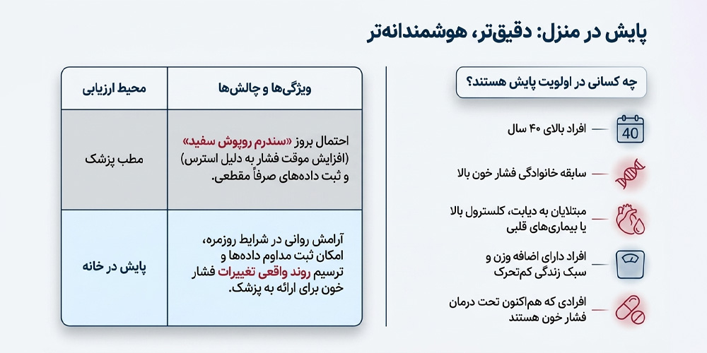 مزایای پایش فشار خون در منزل