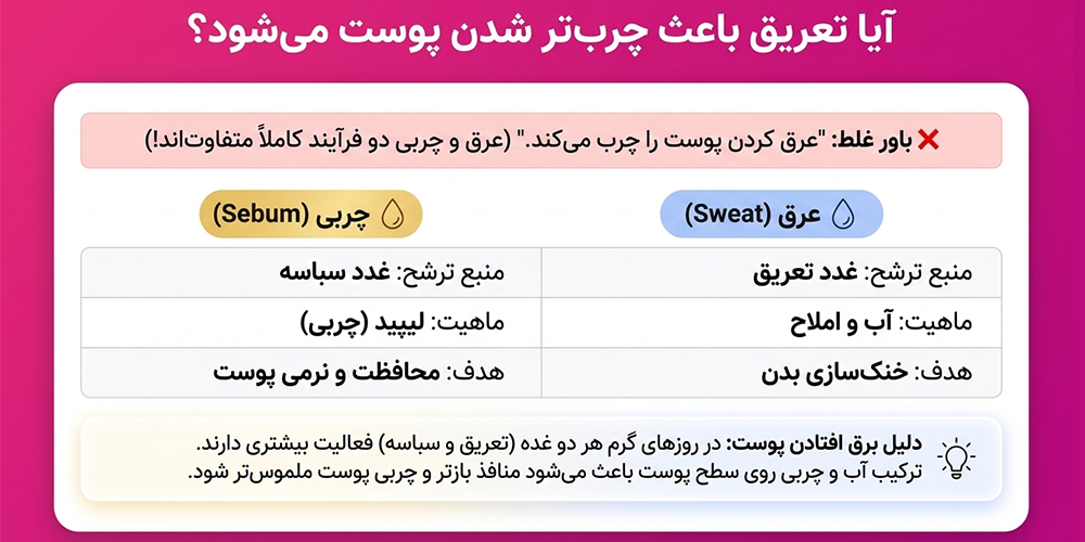 آیا تعریق زیاد باعث ایجاد جوش می‌شود؟