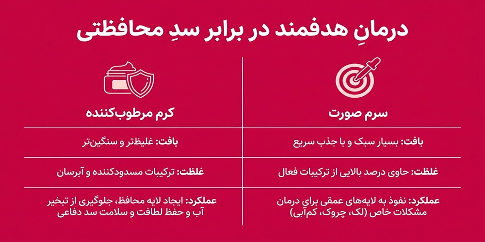 تفاوت سرم صورت با کرم مرطوب کننده چیست؟