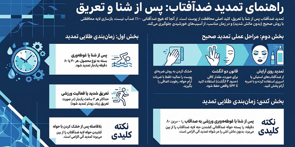 مراحل صحیح تمدید ضد آفتاب بعد از شنا یا تعریق