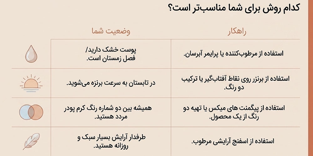 کدام روش برای شما مناسب تر است؟
