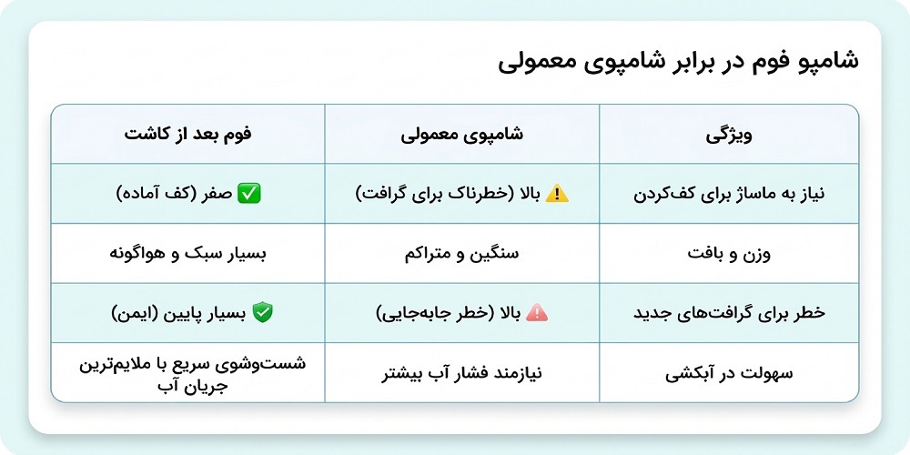بهترین فوم شستشوی سر بعد از کاشت مو؛ بررسی فوم شستشو ويتاپلکس