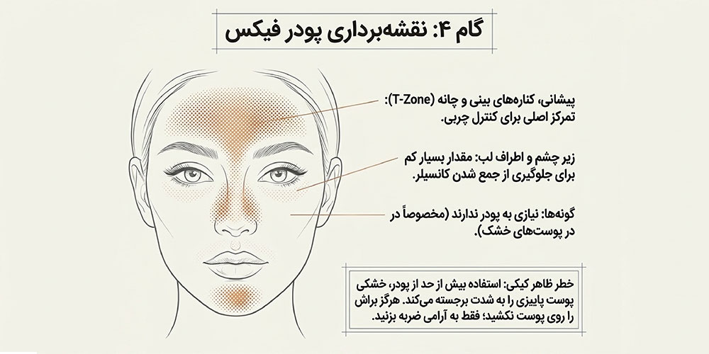 استفاده هدفمند از پودر فیکس